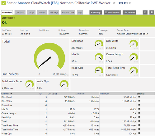 Amazon CloudWatch EBS Sensor