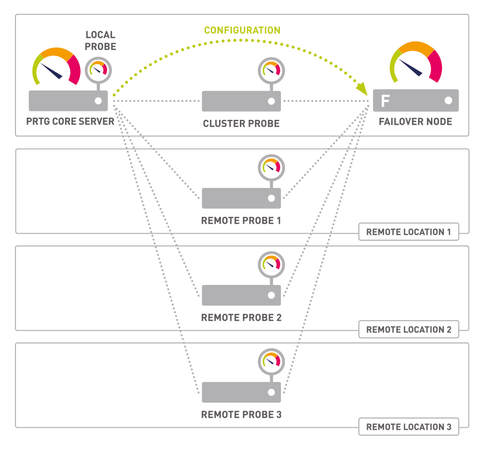 Remote Probes with Cluster Connectivity