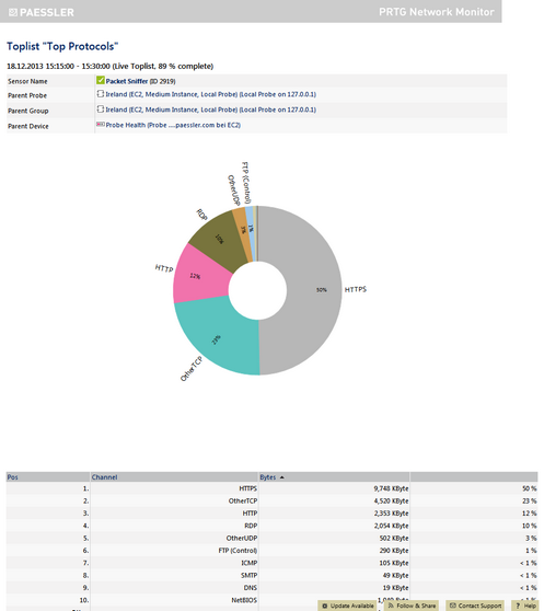 Toplist Top Protocols for a Packet Sniffer Sensor