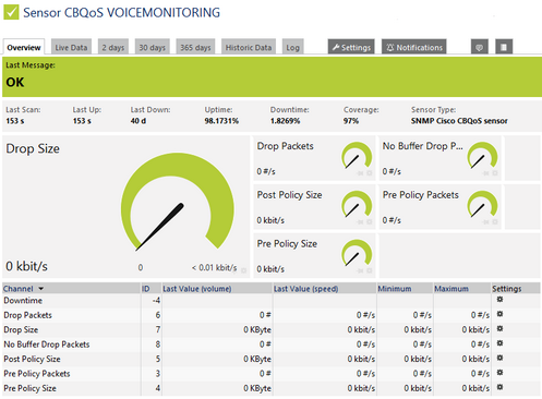 SNMP Cisco CBQoS Sensor