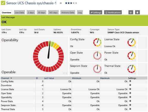 SNMP Cisco UCS Chassis Sensor