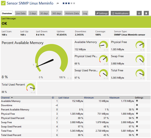 SNMP LInux Meminfo Sensor