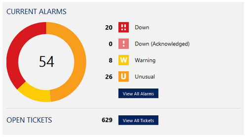 Welcome Page: Alarms Overview and Open Tickets 